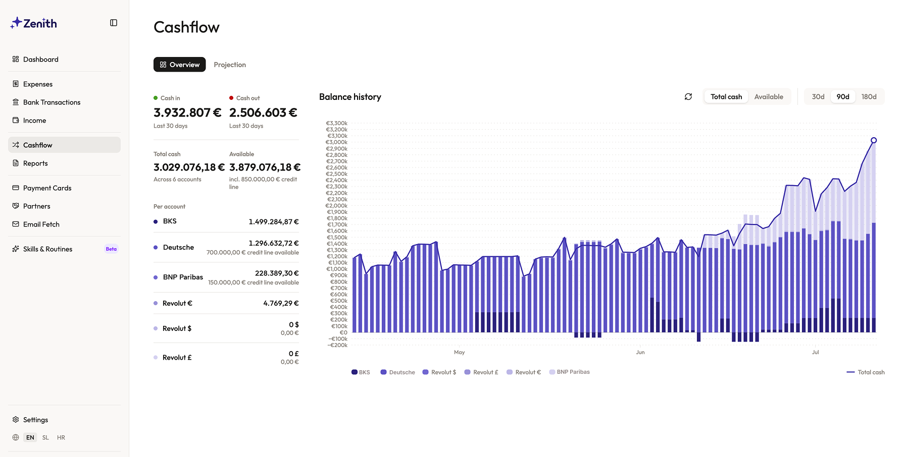 13-week cash flow forecast built by Claude showing base case, revenue drop and payment delay scenarios